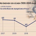 Ο Έλληνας αγοράζει ακίνητα