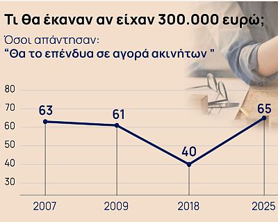 Τι θα κάνατε αν είχατε 300.000 ευρώ περίσσια;