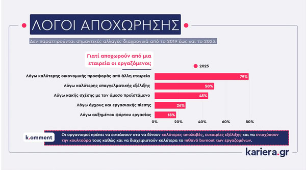 Λόγοι παραίτησης υπαλλήλων από την δουλειά τους logoi-paraitisi-ipallilon